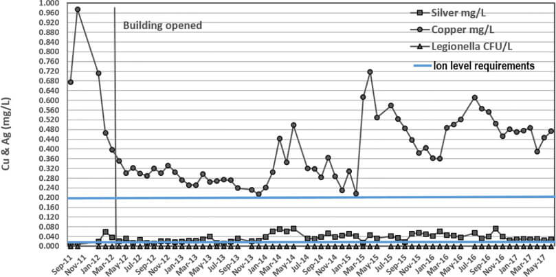 legionella control at low temperatures